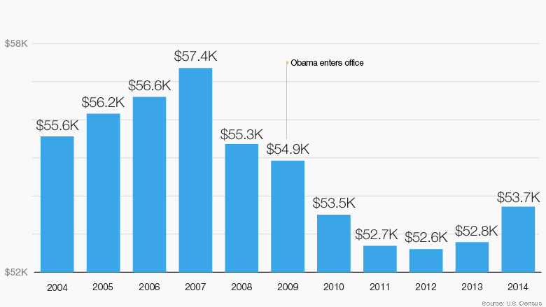 household income