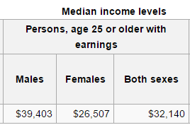 income levels