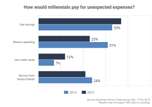 millennials spending