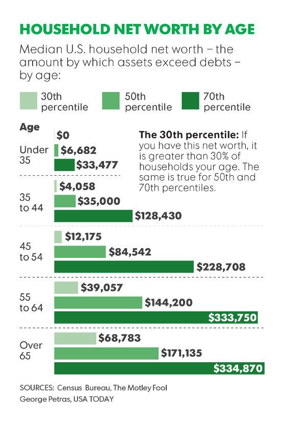 net-worth-chart-USAtoday