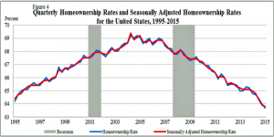 the-us-homeownership-rate-has-fallen-to-its-lowest-level-since-1989