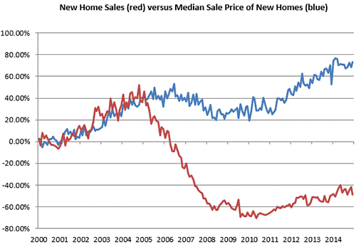 Orange County Housing Prices Chart