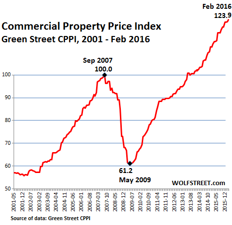 Real Estate Index Chart