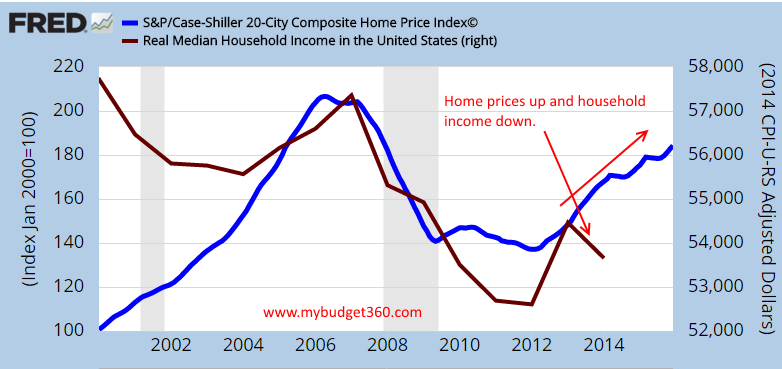 housing prices vs household income