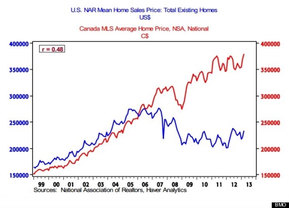 London Real Estate Prices Chart