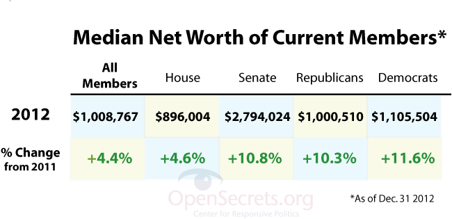 MedianNetWorth2012v2-thumb-650x315-11721