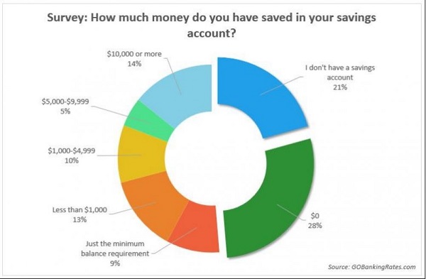 62% americans don't have 1000 or more in savings_1001x656