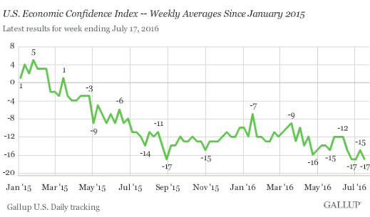 Us Stock Market Chart 2016