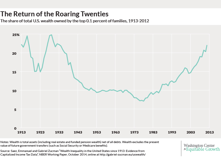 Wealth Chart 100 Years