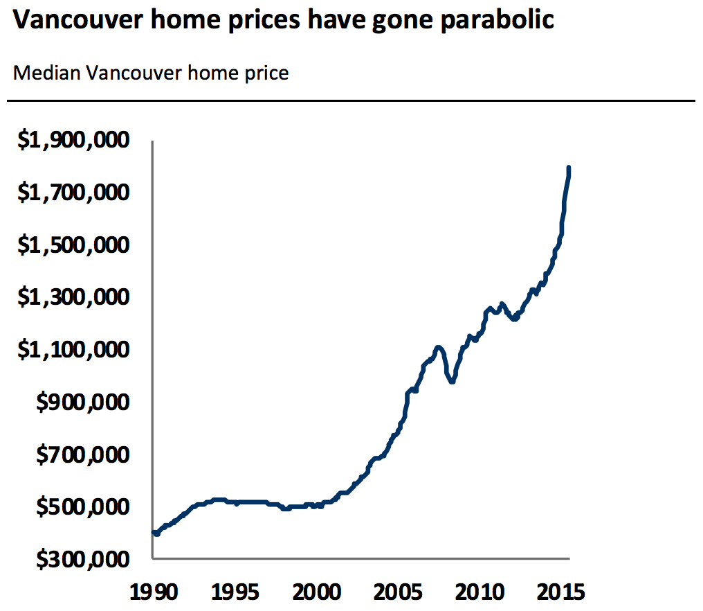 Vancouver House Price Chart 2016