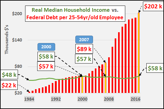 Household Income Chart 2016