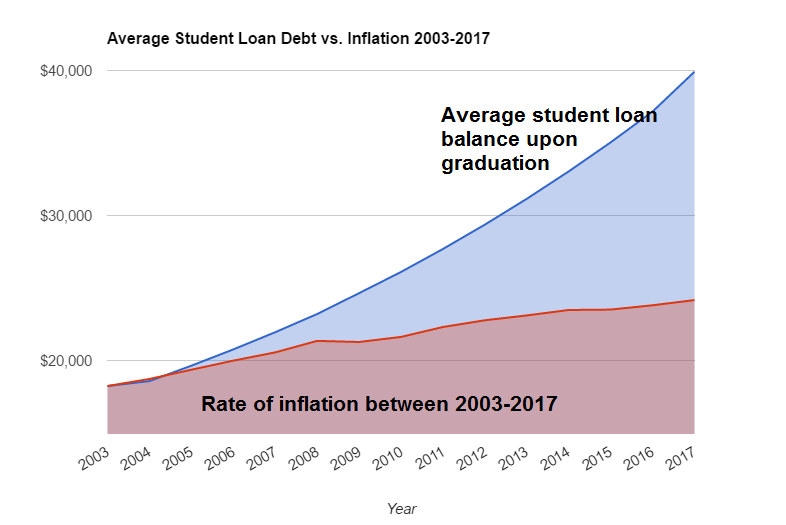 Student Loan Debt Chart