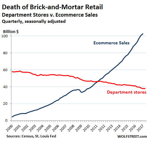 Amazon is annihilating the Department Store faster than you think with