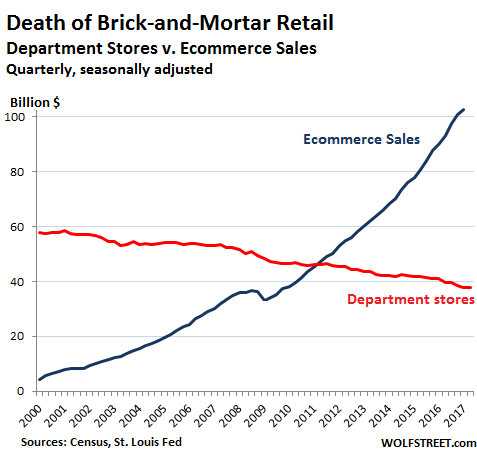 US-retail-department-stores-v-online-2017-Q1