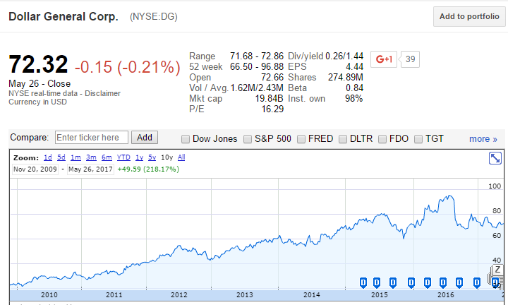 dollar general stock