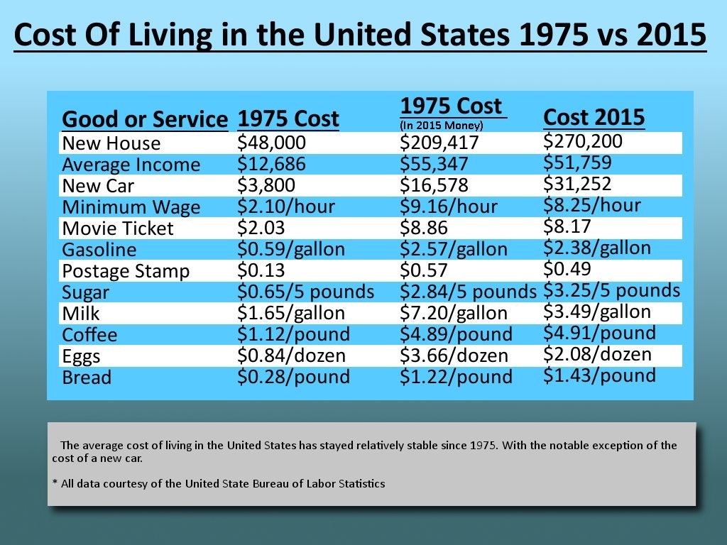 Cost Of Living Chart 2017