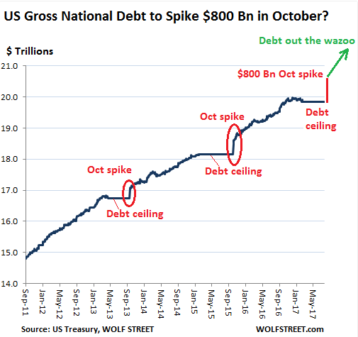 As The Debt Bubble Grows Us Gross National Debt To Spike By 800