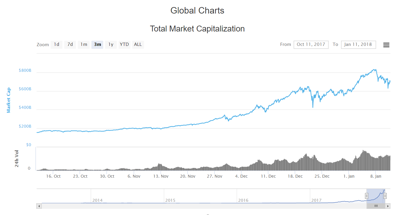 Cryptocurrency Bubble or new Paradigm?Â When $100 billion in market cap