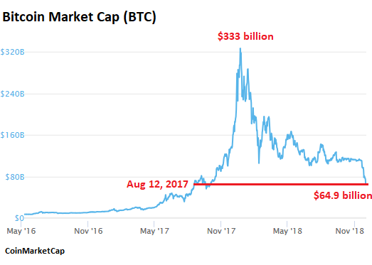 Crypto Total Market Cap Chart