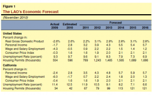 California facing $20 billion budget deficits deep into 2016 – $25 ...