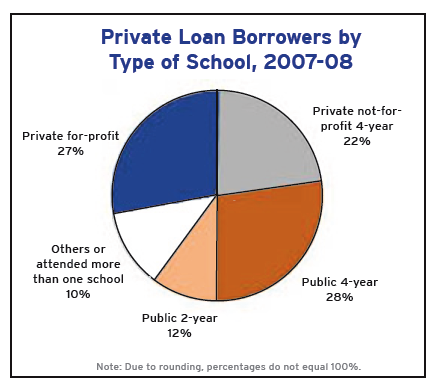private loan borrowers