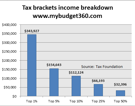 income wage brackets incomes percent bracket