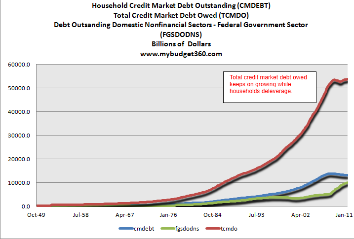 http://www.mybudget360.com/wp-content/uploads/2012/02/total-credit-market-debt-2012.png