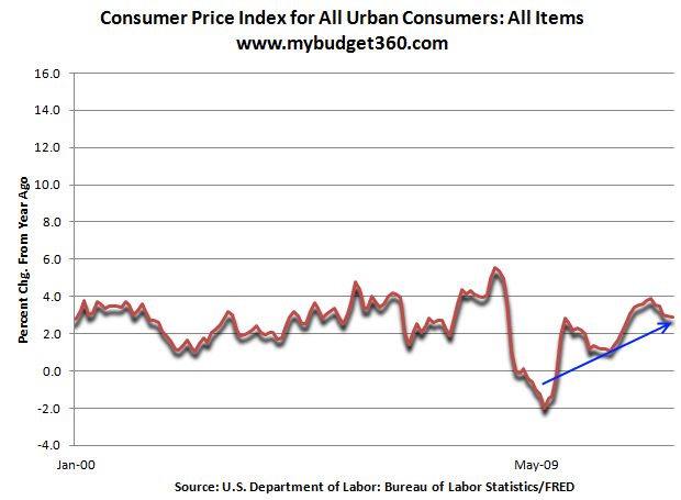 consumer inflation
