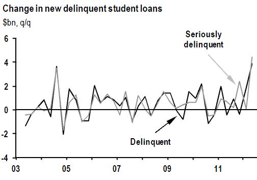 Change in student loan delinequncy SUBPRIME AUTO NATION
