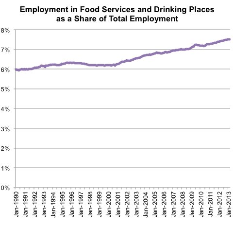 food services as proportion of the economy