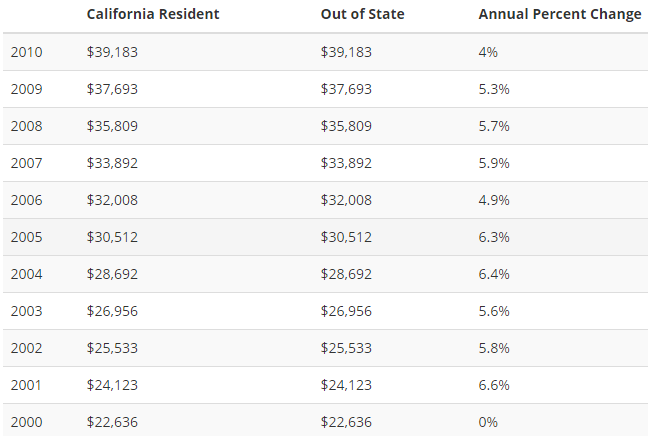 usc tourism tuition fee