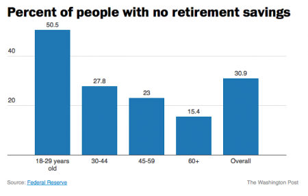 The retirement gamble: 30 percent of American adults have no retirement